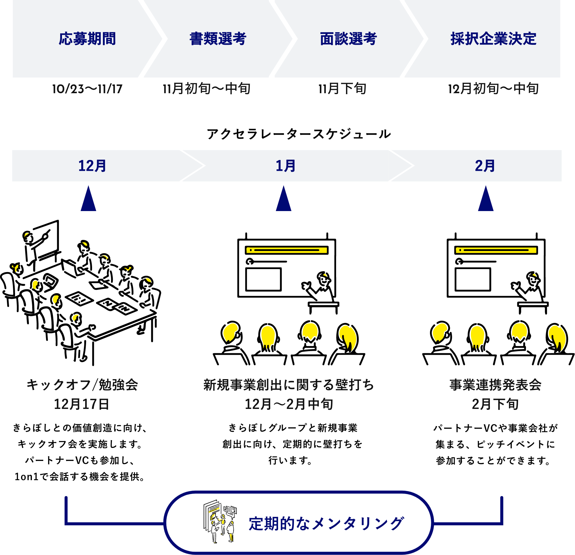 選考スケジュール